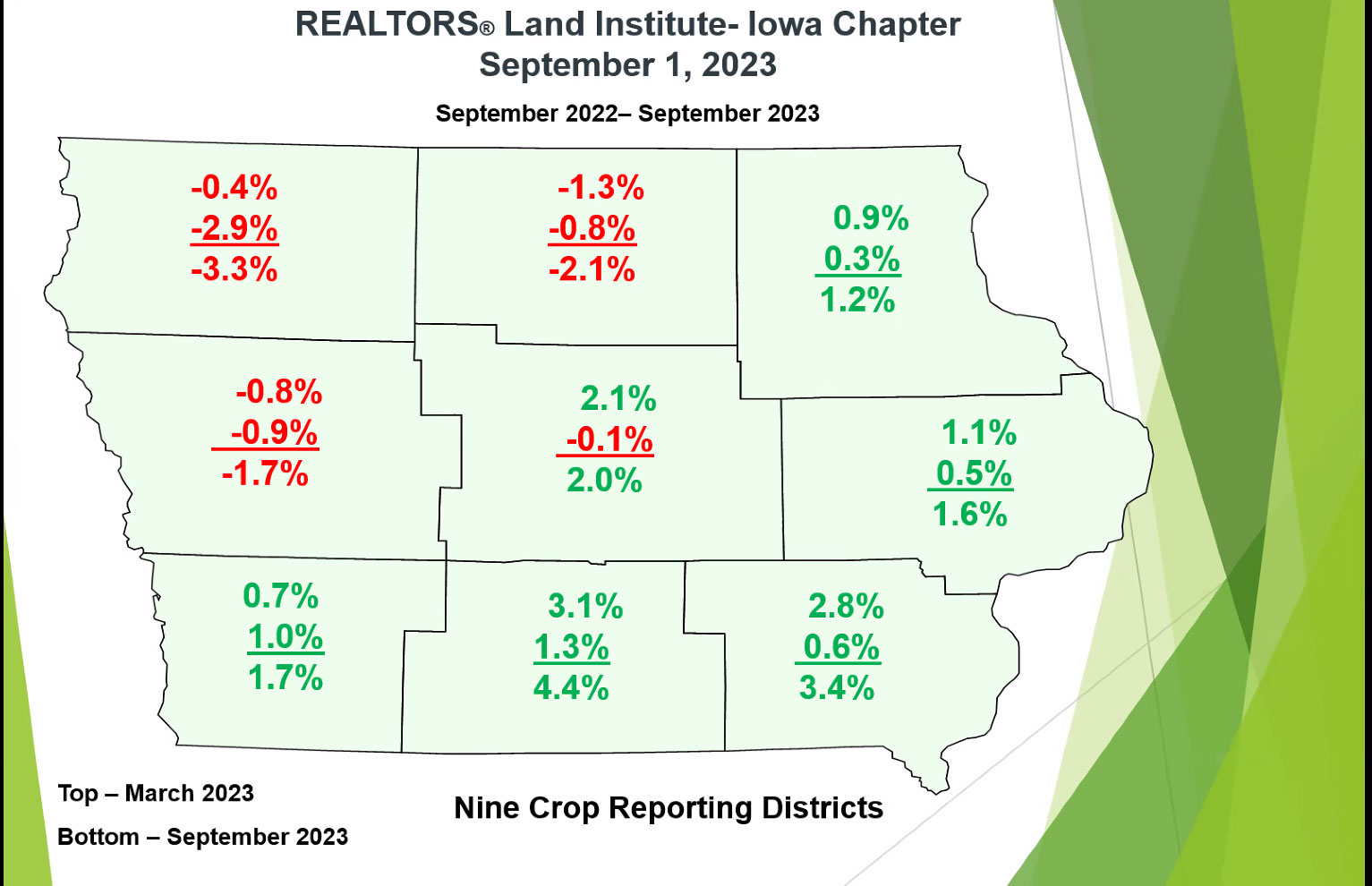 Land Institute survey shows small dip in farmland values Radio Iowa