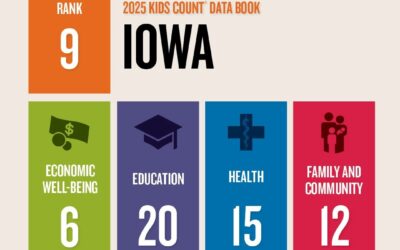 Iowa ranks 9th in latest ‘KIDS Count’ report
