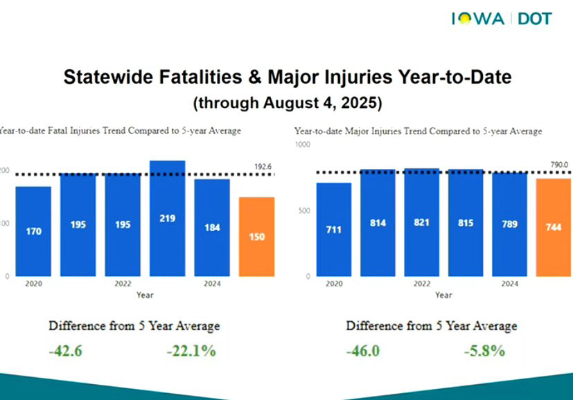 Iowa traffic deaths are below average through early August
