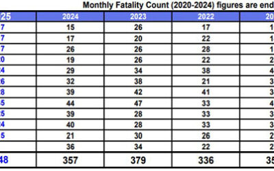 Iowa traffic deaths remain down heading toward end of year