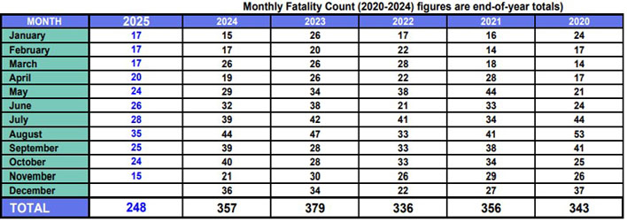 Iowa traffic deaths remain down heading toward end of year