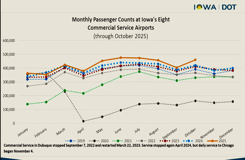 Iowa air travel continues to be above last year