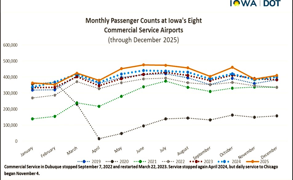 radioiowa.com - Dar Danielson - Air travel in Iowa hits a record in 2025 - Radio Iowa