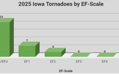 Number of Iowa tornadoes below average in 2025
