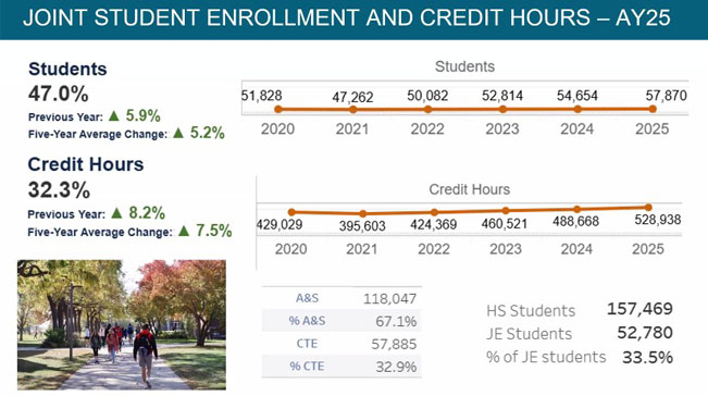 Iowa Community Colleges continue moving toward pre-pandemic enrollment