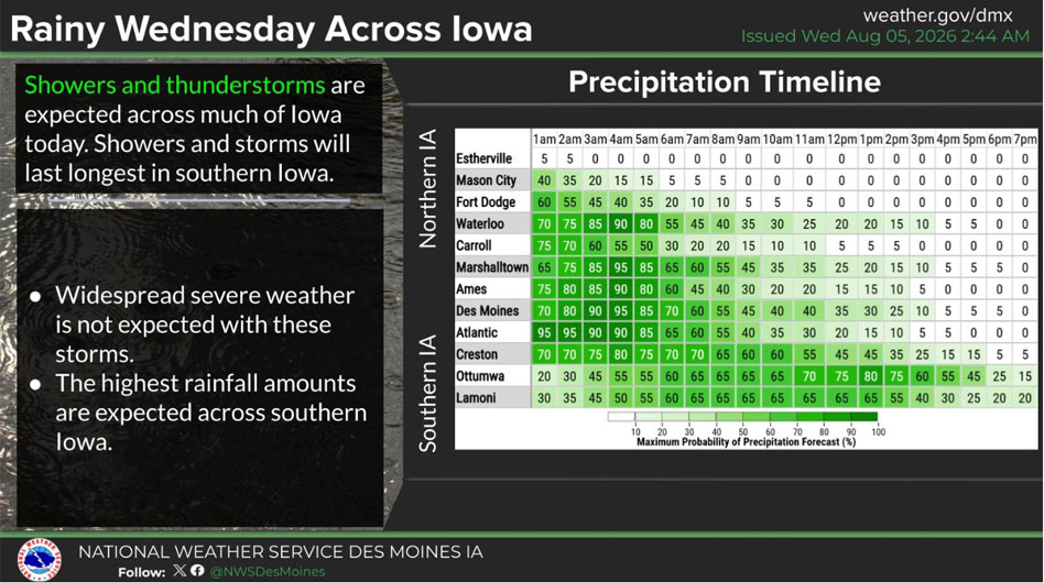 Slow moving storms drop rain across Iowa